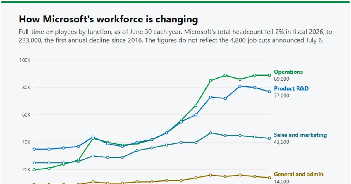 Microsoft R&D jobs drop for second straight year as total headcount falls for first time in a decade