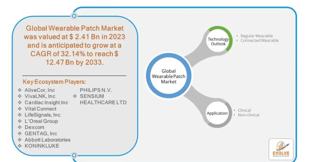 Wearable Patch Market Forecast to Reach USD 12 . 47 Billion by 2033