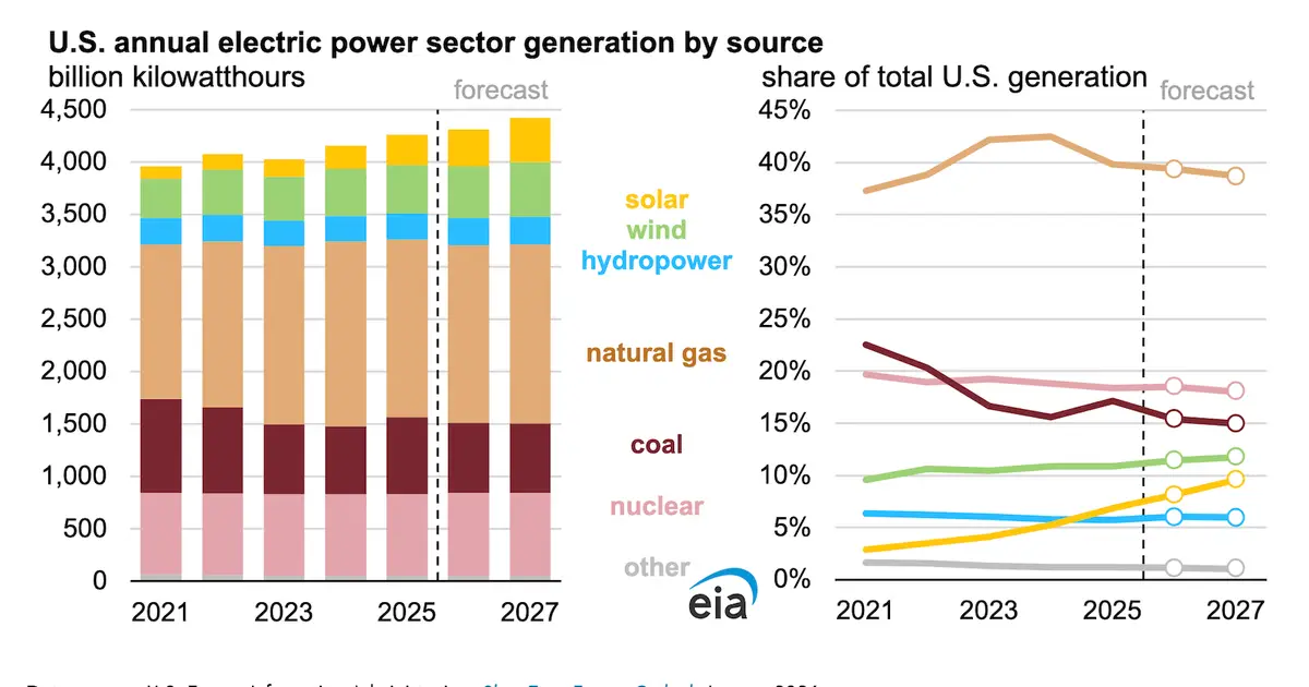Solar Power Generation Drives Electricity Generation Growth Over The Next Two Years