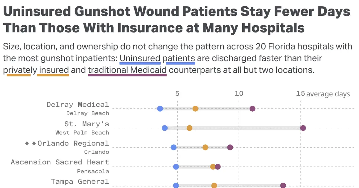 Florida Hospitals Act Fast To Discharge Gun Victims — Especially if They’re Not Insured