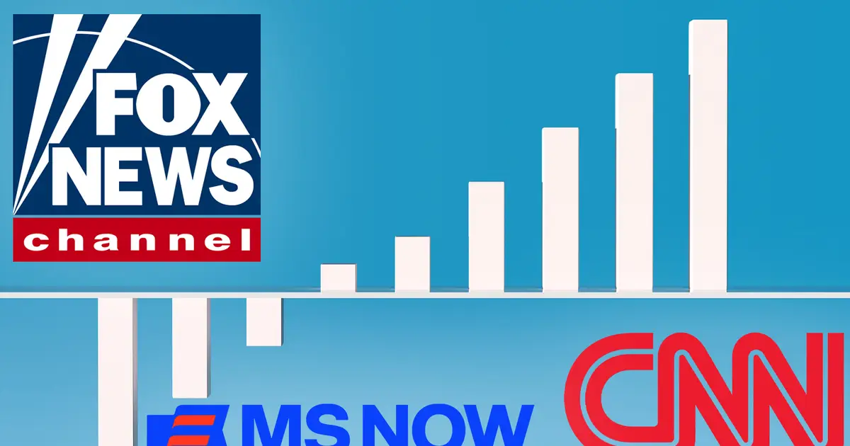 Fox News Tops July Cable News Ratings While CNN And MS NOW Make Gains Vs. 2025