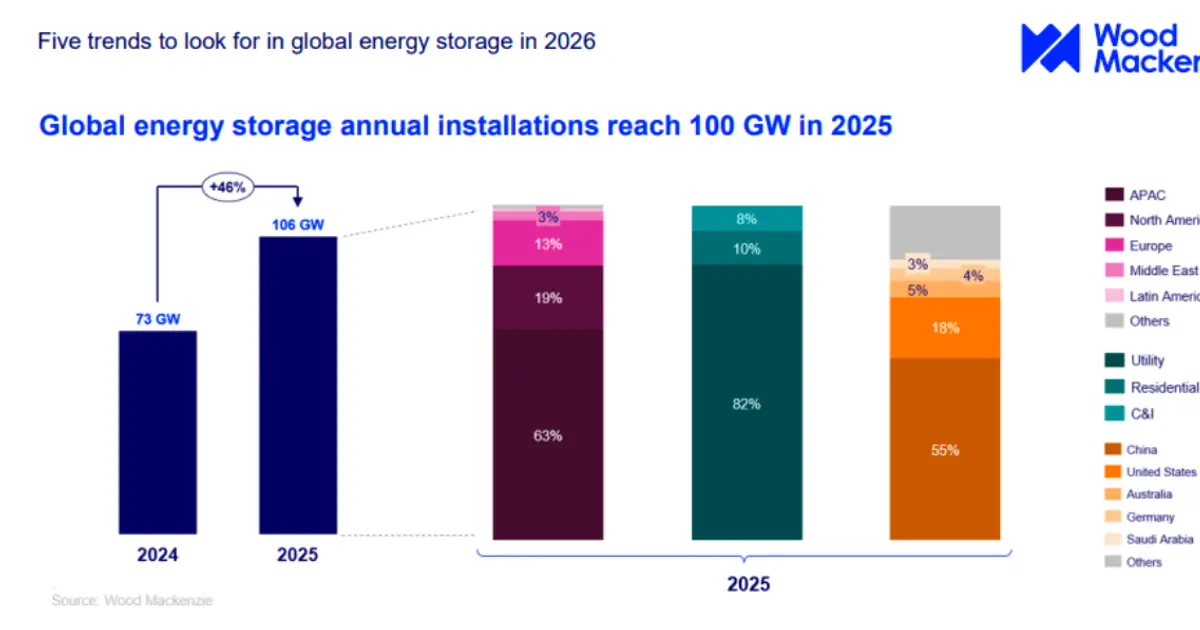Global Energy Storage Market Enters New Phase in 2026 Amid Supply Chain Shifts and Emerging Technologies