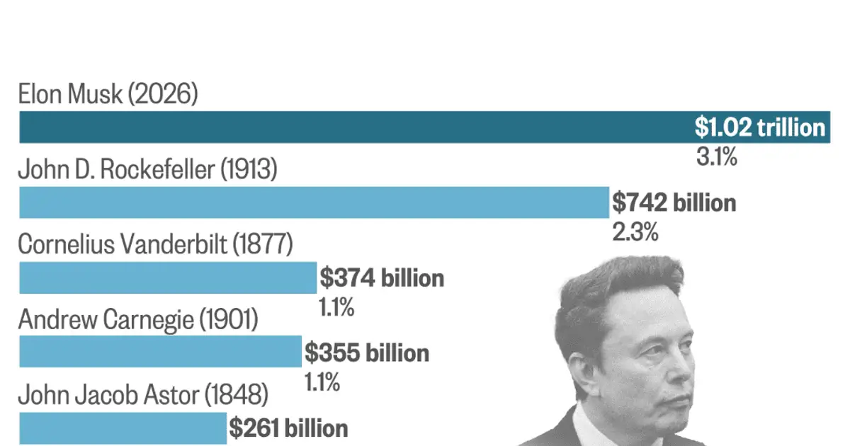 Elon Musk is now richer than any American ever — and it’s not even close