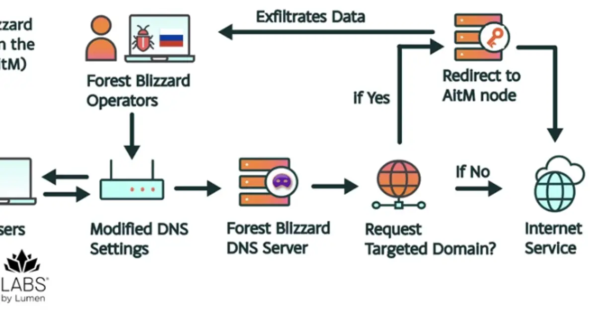 Russia Hacked Routers to Steal Microsoft Office Tokens