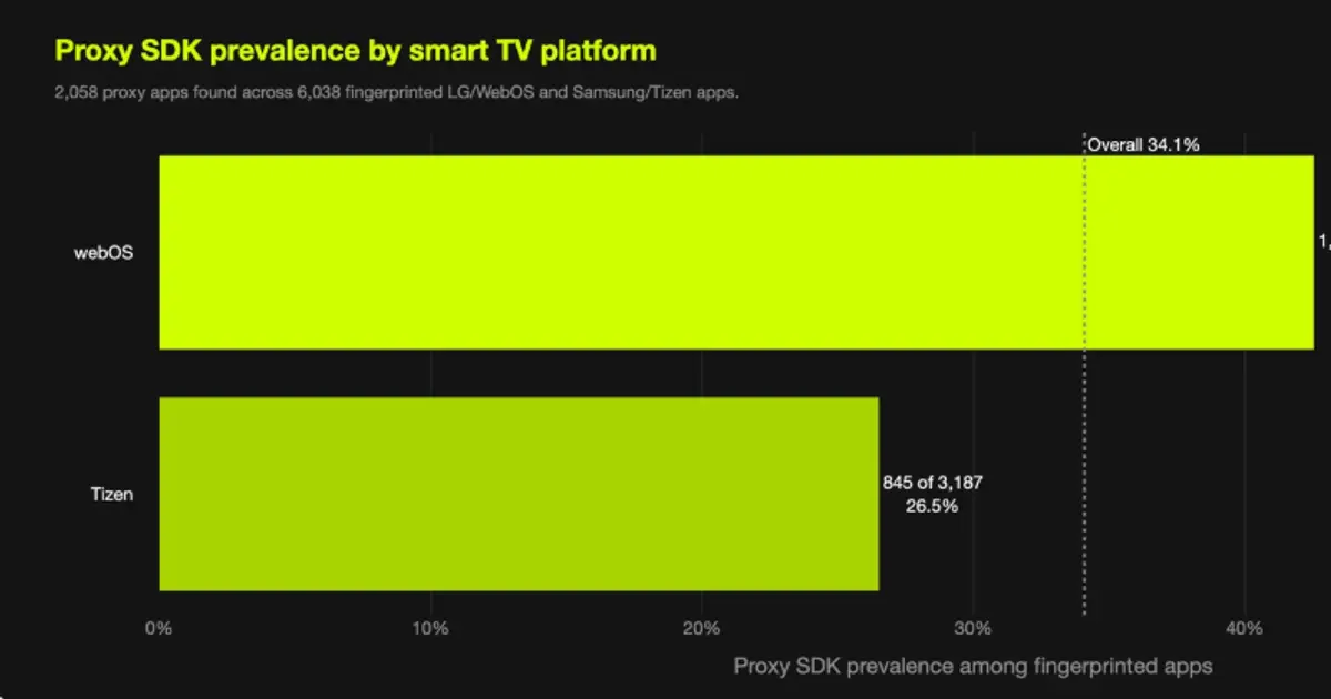 LG to Ban Residential Proxies from Smart TV Apps