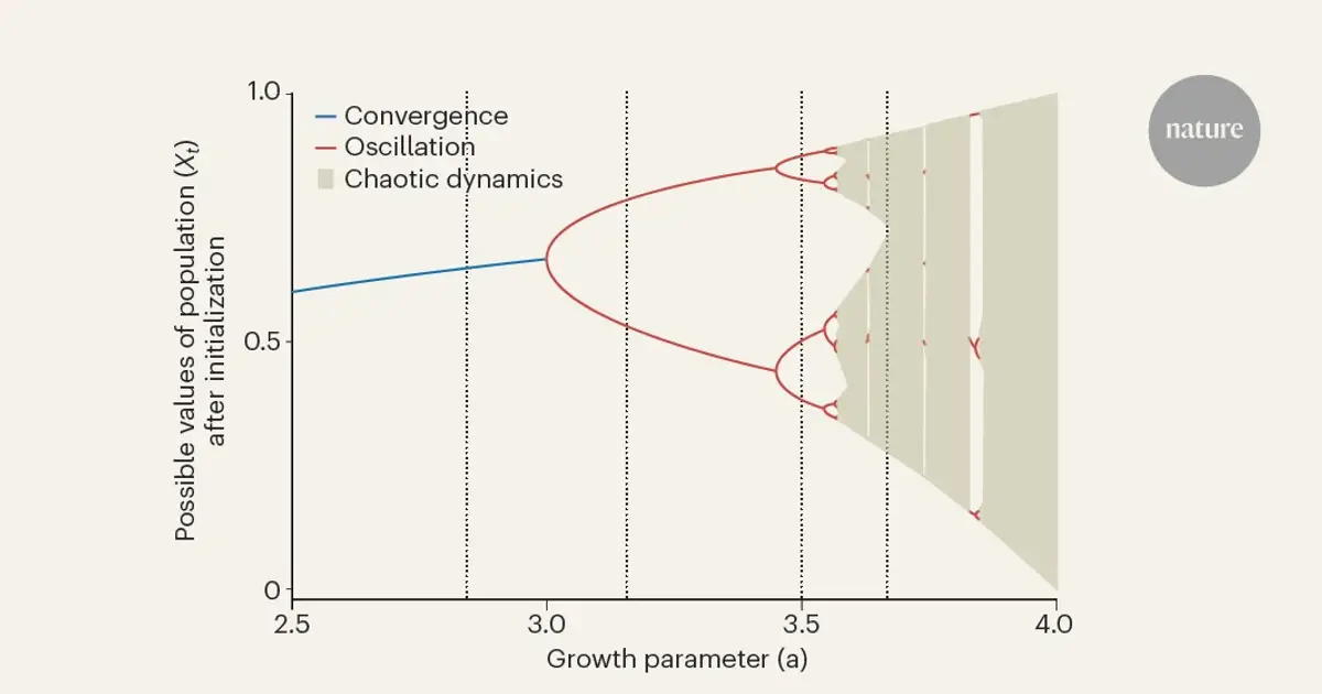 Fifty years since a simple equation described the chaos of biology