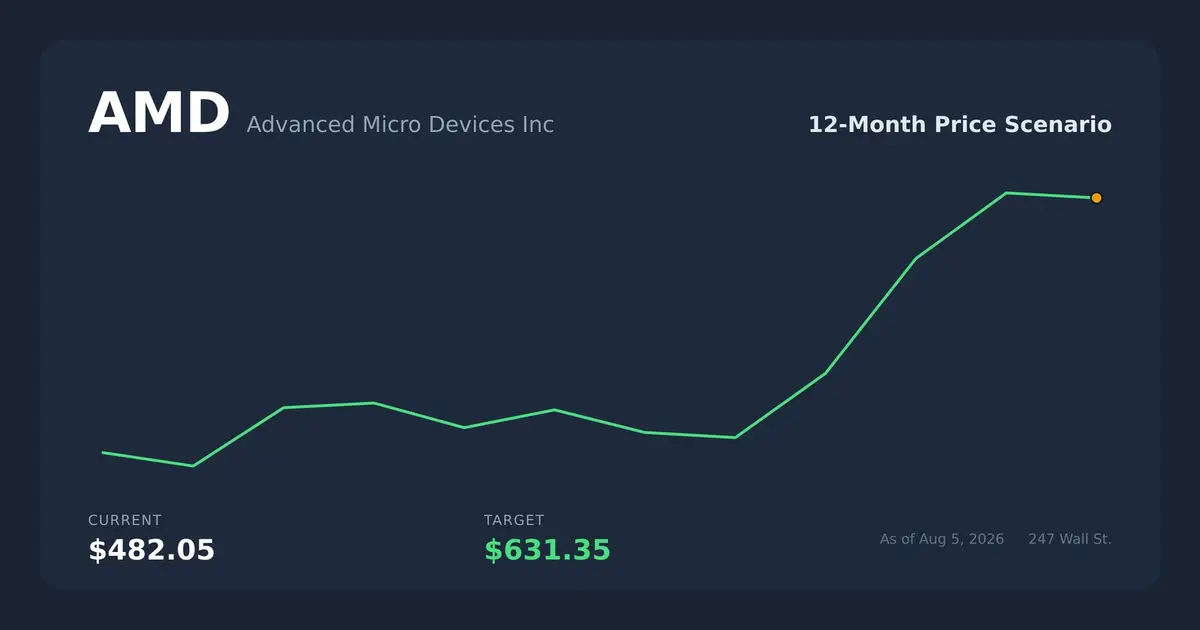 $10,000 in AMDL Became $40,270 in 7 Months, but AMD’s Earnings Crash Erased $9,500 in One Day
