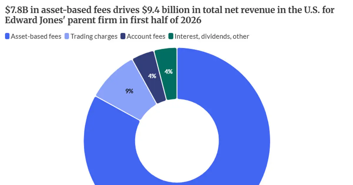 Edward Jones profit soars 25% on client flows, asset appreciation