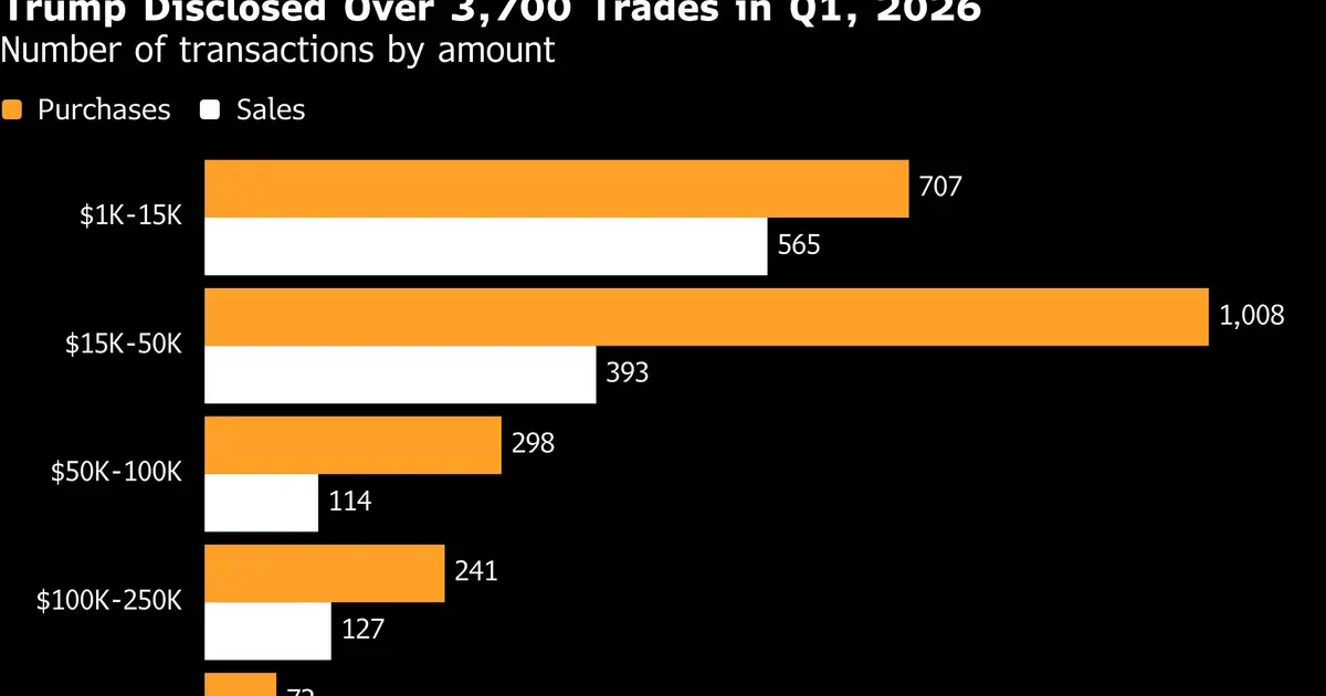 Trump’s More Than 3,700 Trades Astonish Wall Street Insiders