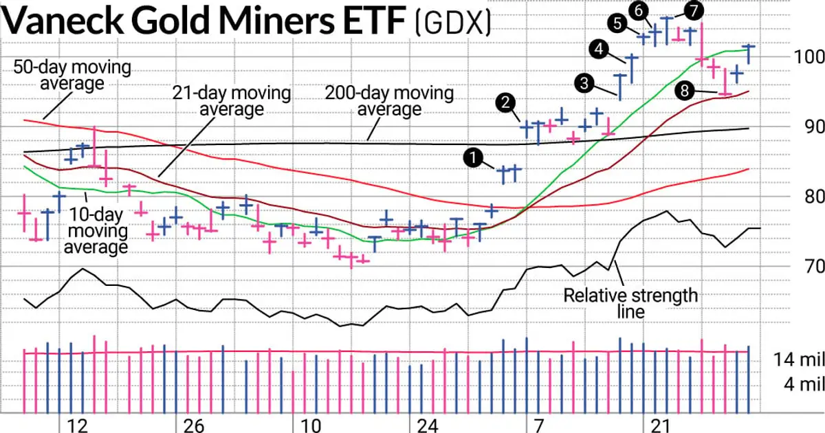 All That Glitters: How We Traded Gold Stocks Without Chasing