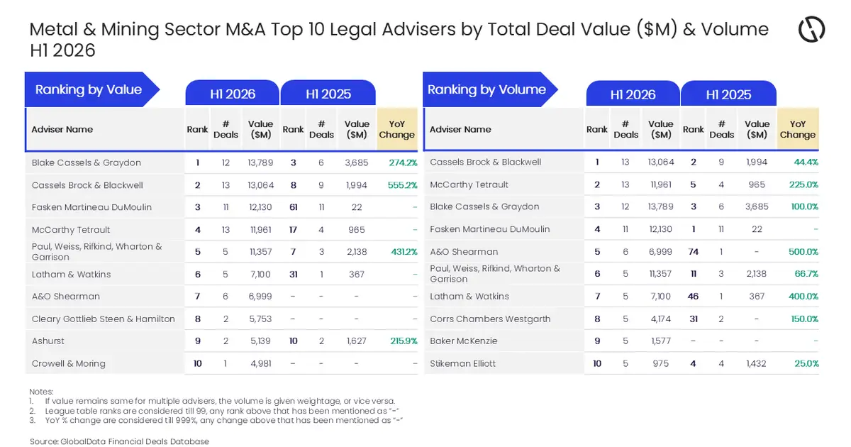 Blake Cassels & Graydon leads H1 2026 M&A legal advice in mining by value