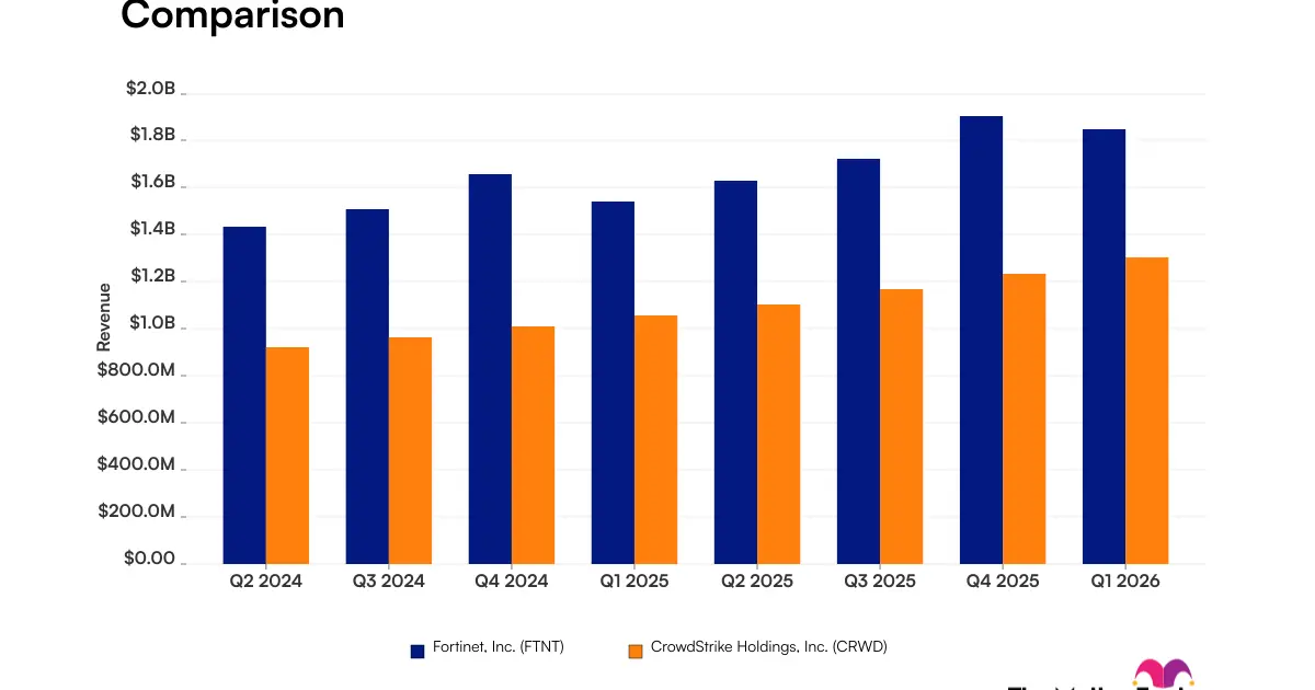 Fortinet vs. CrowdStrike: What Comparing Revenue Trends Tells Investors