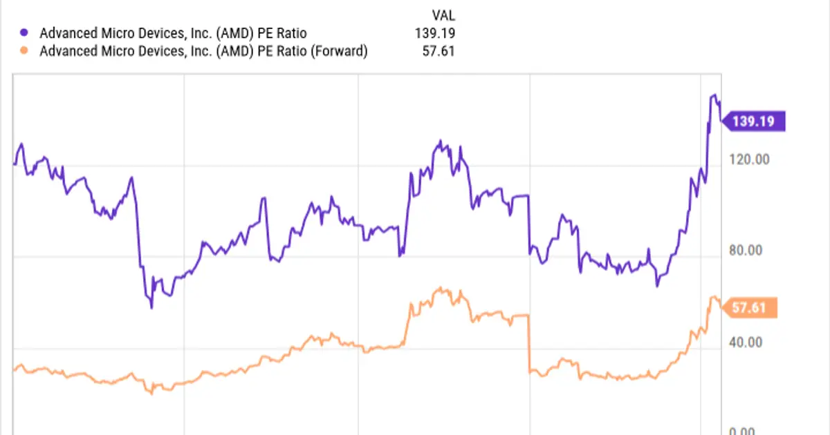 AMD Stock Has Doubled This Year. Is It Still a Buy?