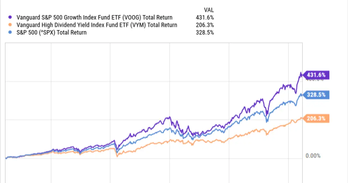 VOOG vs. VYM: Which Vanguard ETF Is the Better Choice?