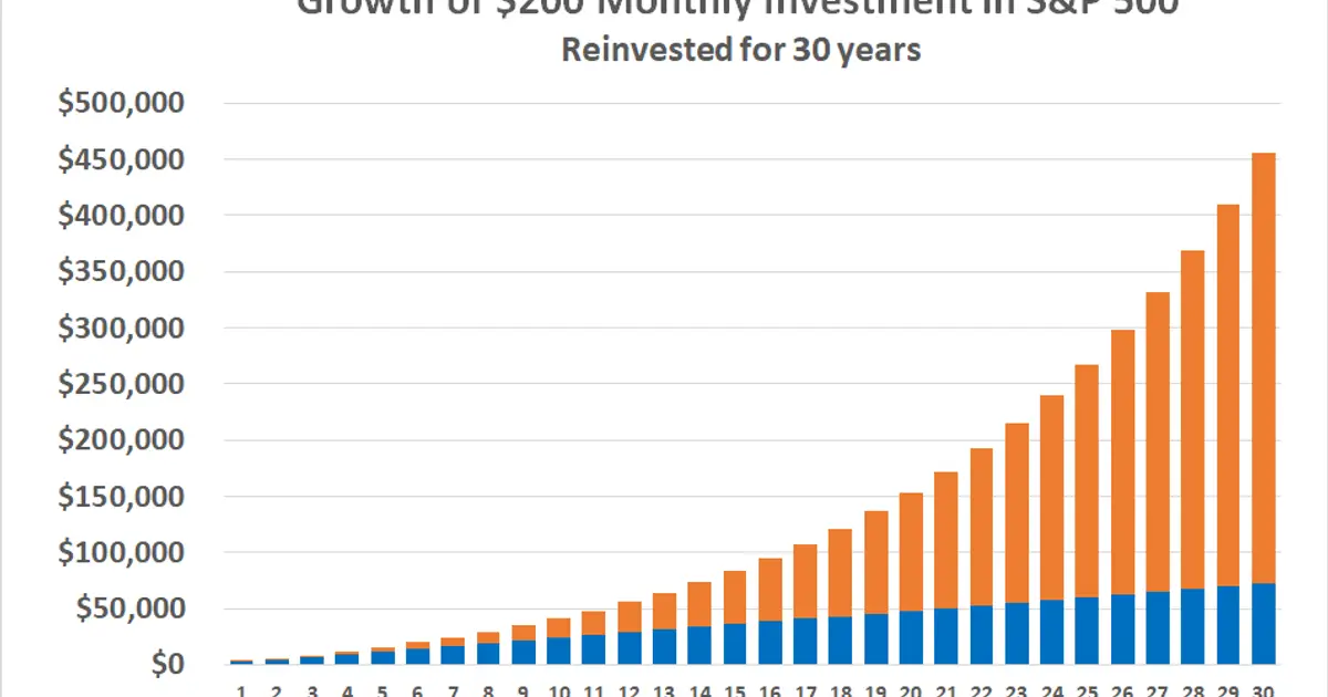 Got $200 per Month? This ETF Could Turn It Into $455,865 With Minimal Effort on Your Part.