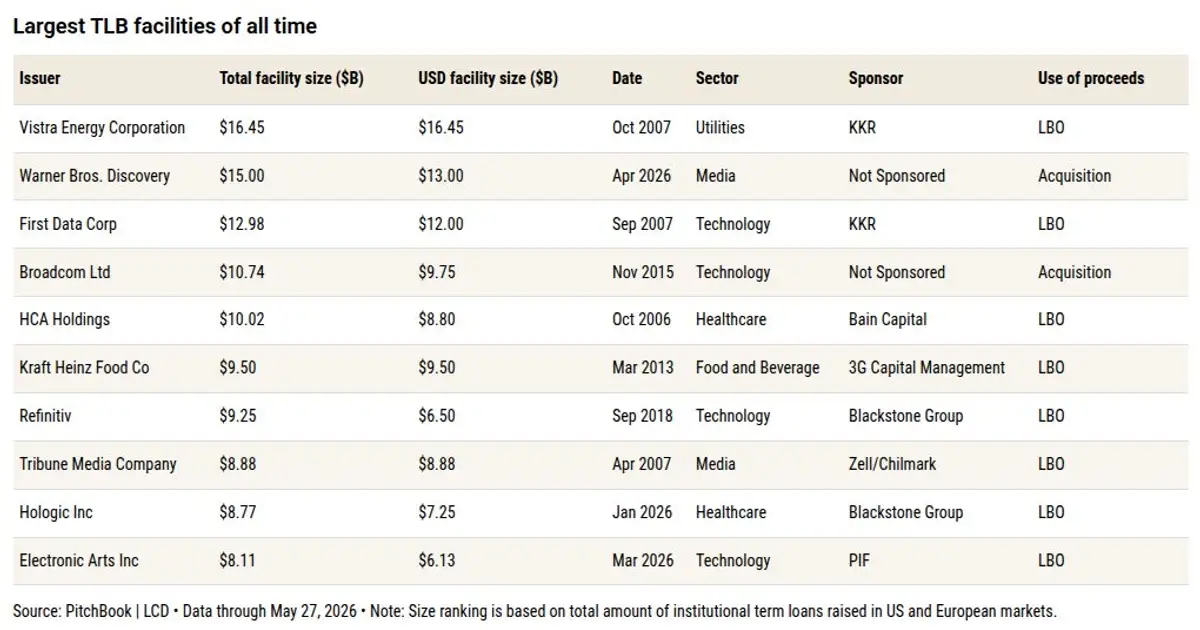 Warner Bros./Paramount Skydance deal spawns $15B leveraged loan, largest since Global Financial Crisis