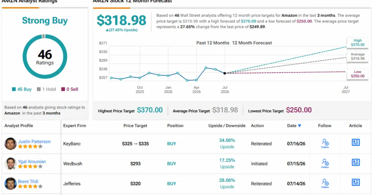 Amazon or Meta: Wedbush Chooses the Superior AI Hyperscaler Stock to Buy