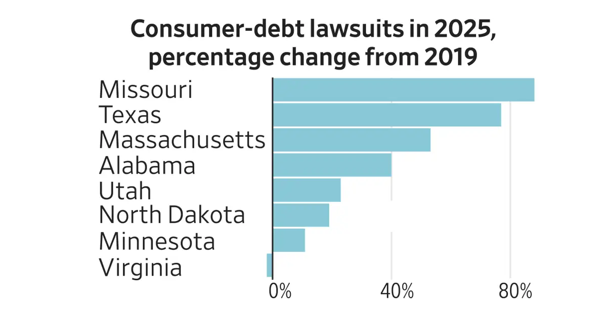Debt Collectors Chase More Consumers in Court