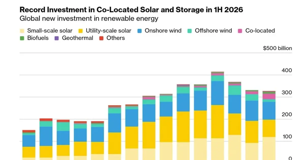 BloombergNEF forecasts 584 GW of solar installations in 2026