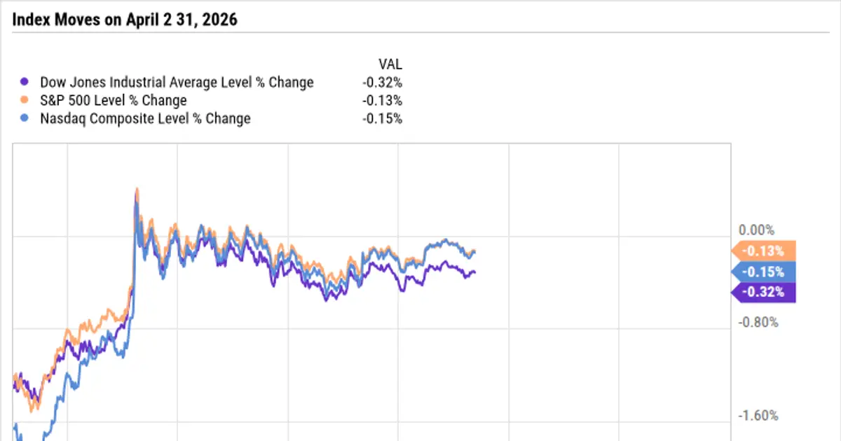 Dow , S & P 500 , Nasdaq : From Morning Meltdown to Midday  Meh