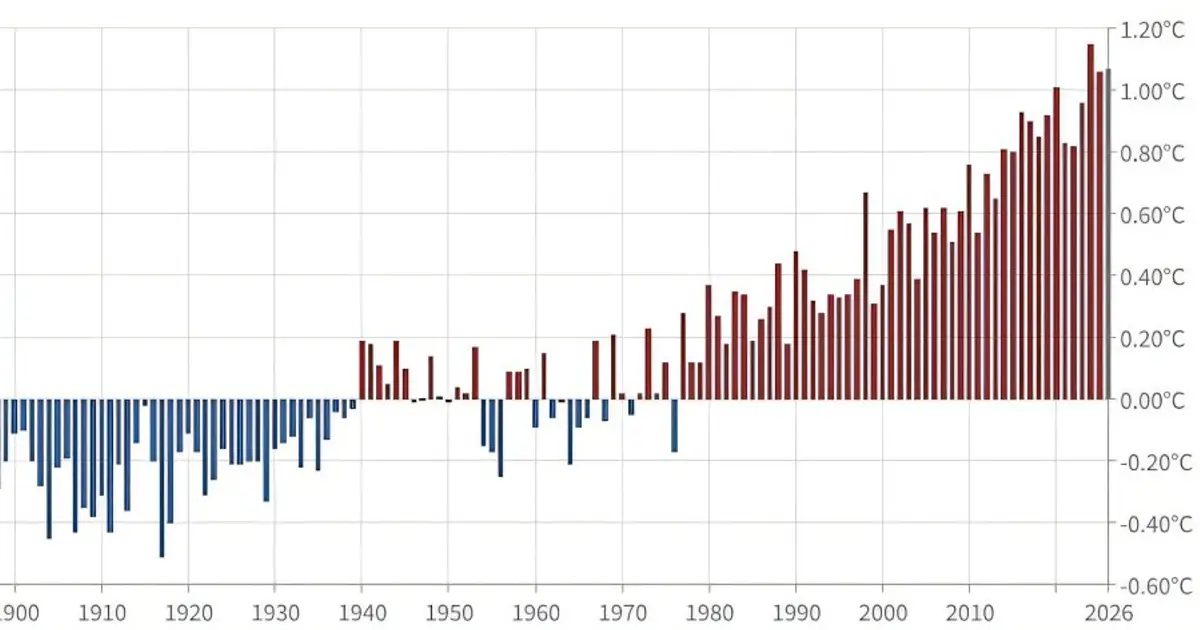 40°C in Paris: extreme summer heat is no longer exceptional for most of Europe