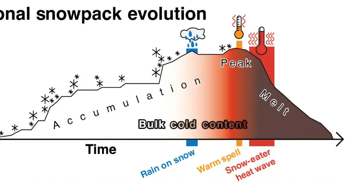 A new category of heat waves is melting western US snowpack faster
