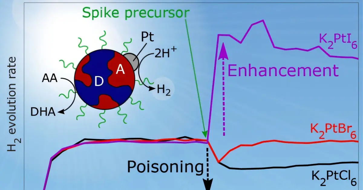 Changes to platinum surface chemistry boost solar hydrogen production in organic photocatalysts