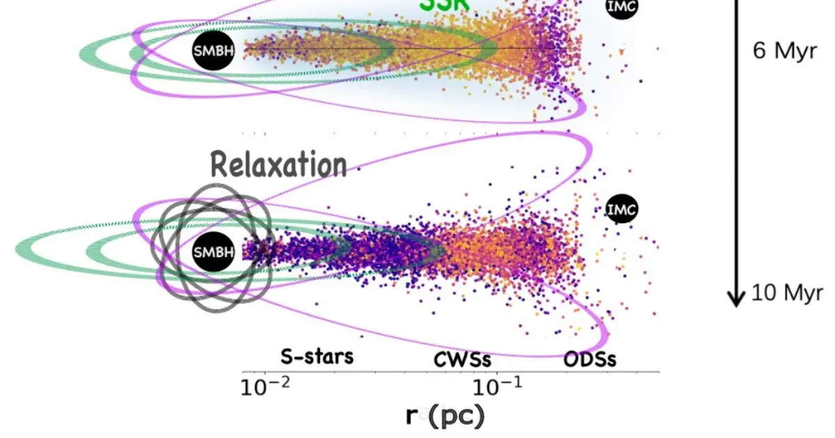 A single origin story for the Milky Way's most mysterious stars