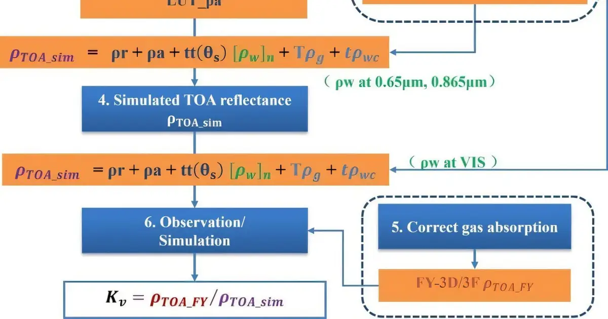 A vicarious calibration model enables quantitative applications of Fengyun-3 satellite ocean color data