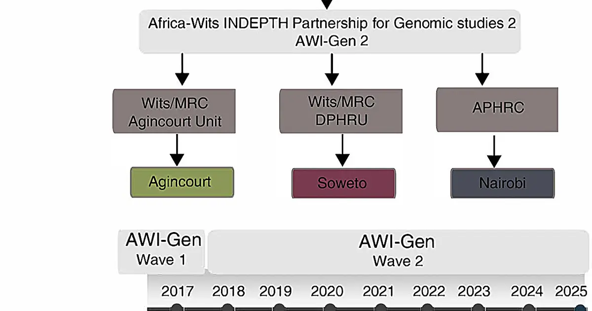 African-led study delivers one of the largest microbiome feedback initiatives