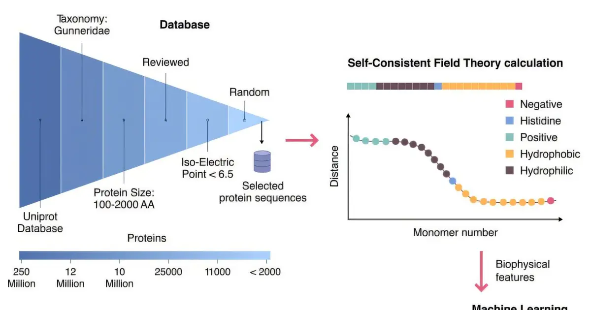 From peas to potatoes, AI identifies nearly 800 promising plant proteins for food and cosmetics