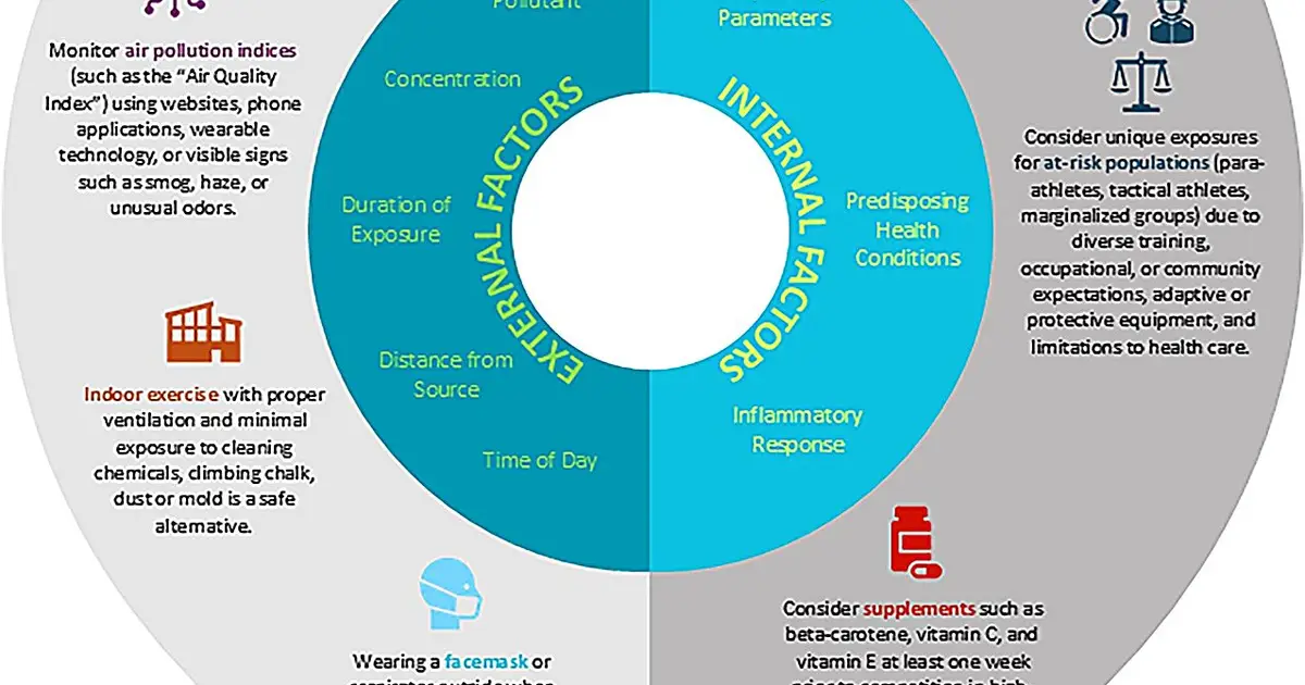 Air pollution is hurting athletic performance and health