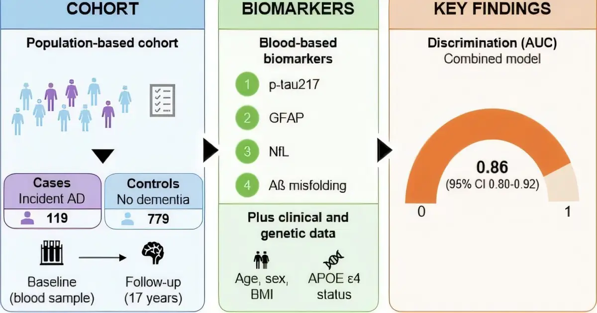 Blood marker for protein misfolding outperforms P-tau 217 as early predictor of Alzheimer's disease