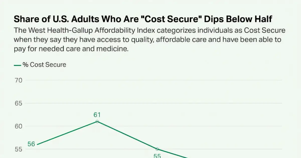 Americans' ability to afford health care falls to 5-year low
