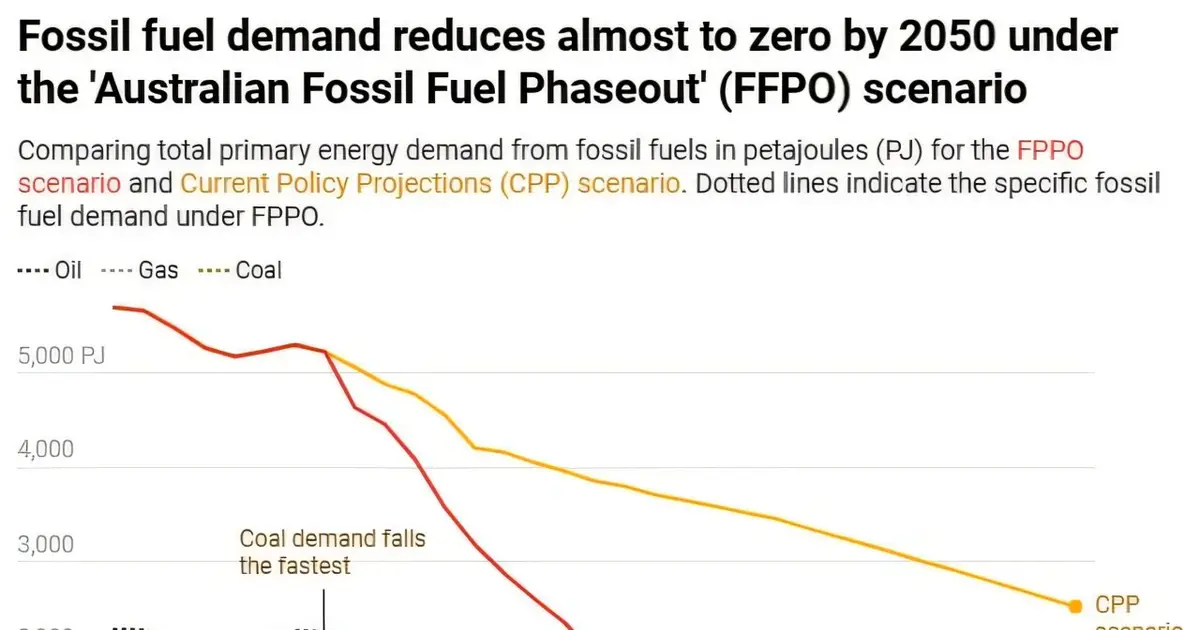 Australia must double down to meet our climate targets, new study shows how