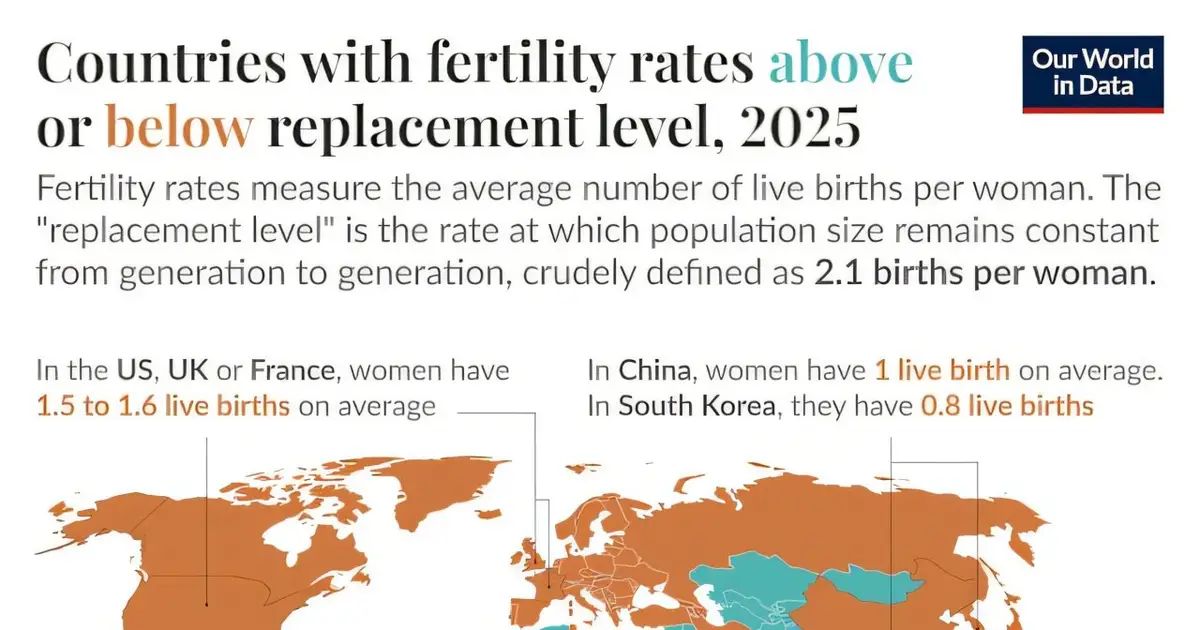 Birth rates are declining in most of the world—here's why it really matters