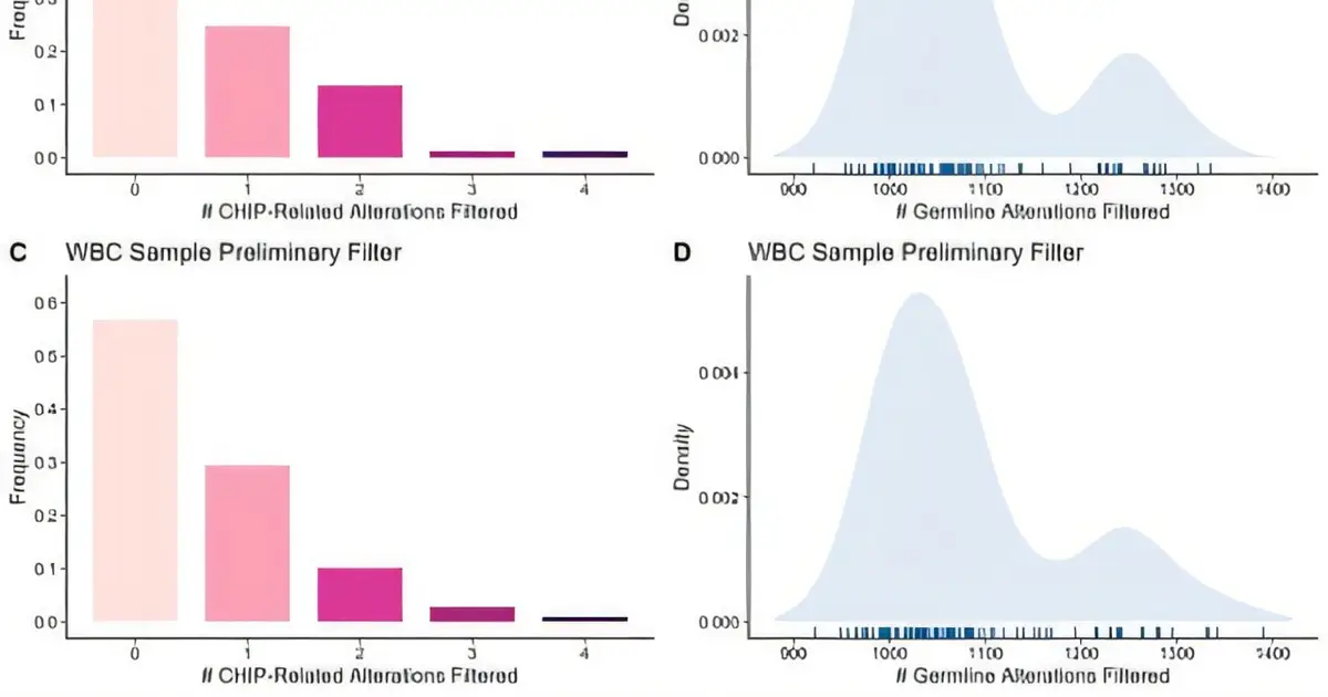 Blood test predicts immunotherapy benefit early among patients with advanced lung cancer