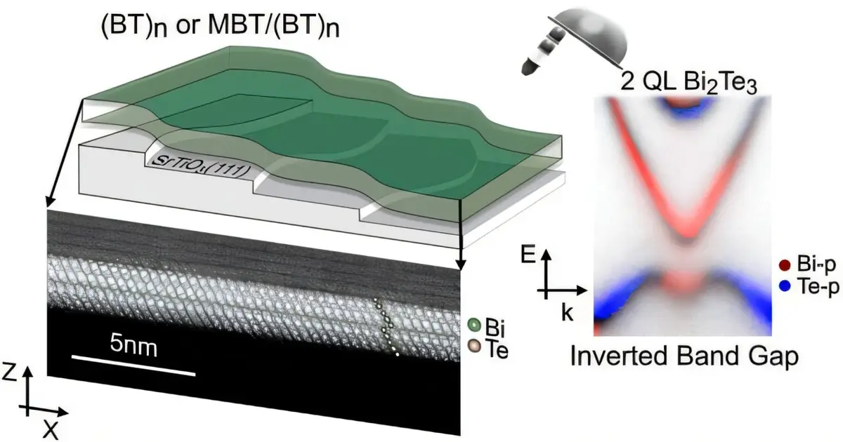 'Carpet' growth method yields long-sought 2D quantum material