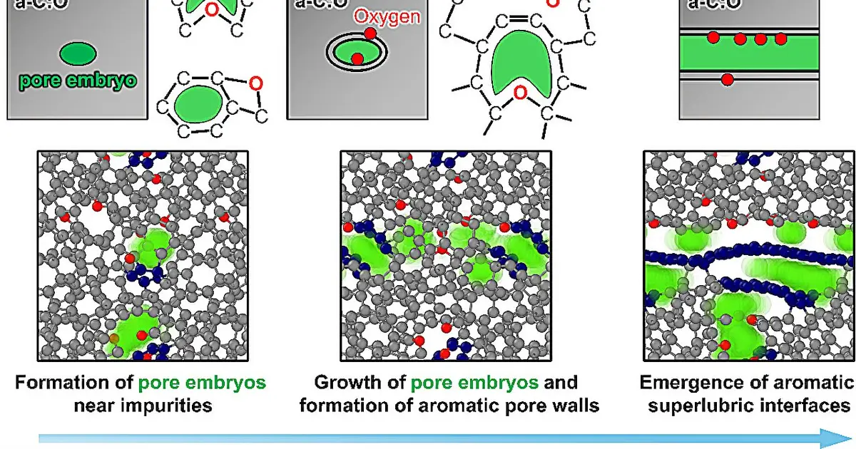 Chemical impurities make carbon surfaces superslippery, researchers find