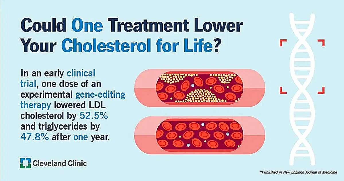 CRISPR gene-editing therapy safely and continuously lowers cholesterol and triglycerides, first-in-human trial shows