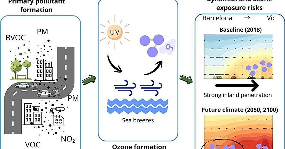 Climate change to alter sea-land breeze and increase ozone pollution in Barcelona