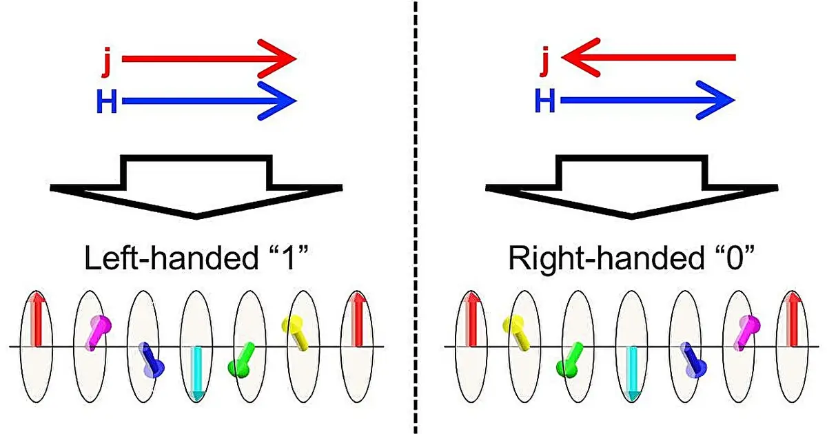 Controlling magnetic chirality could help memory pack in more data