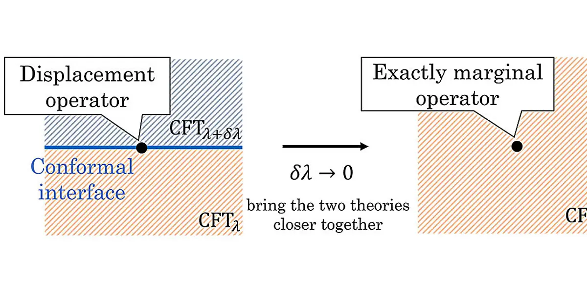 Quantum gravity research links continuous parameters to local operators within the theory itself