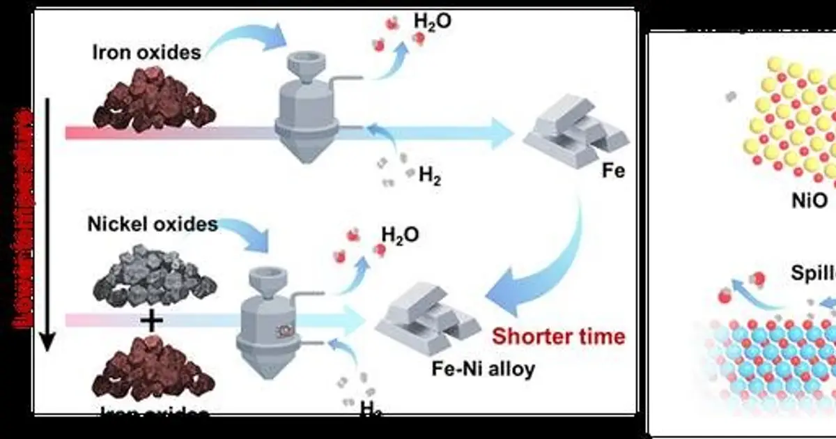Hydrogen-based steelmaking gets 2x boost from nickel oxide catalyst, study finds