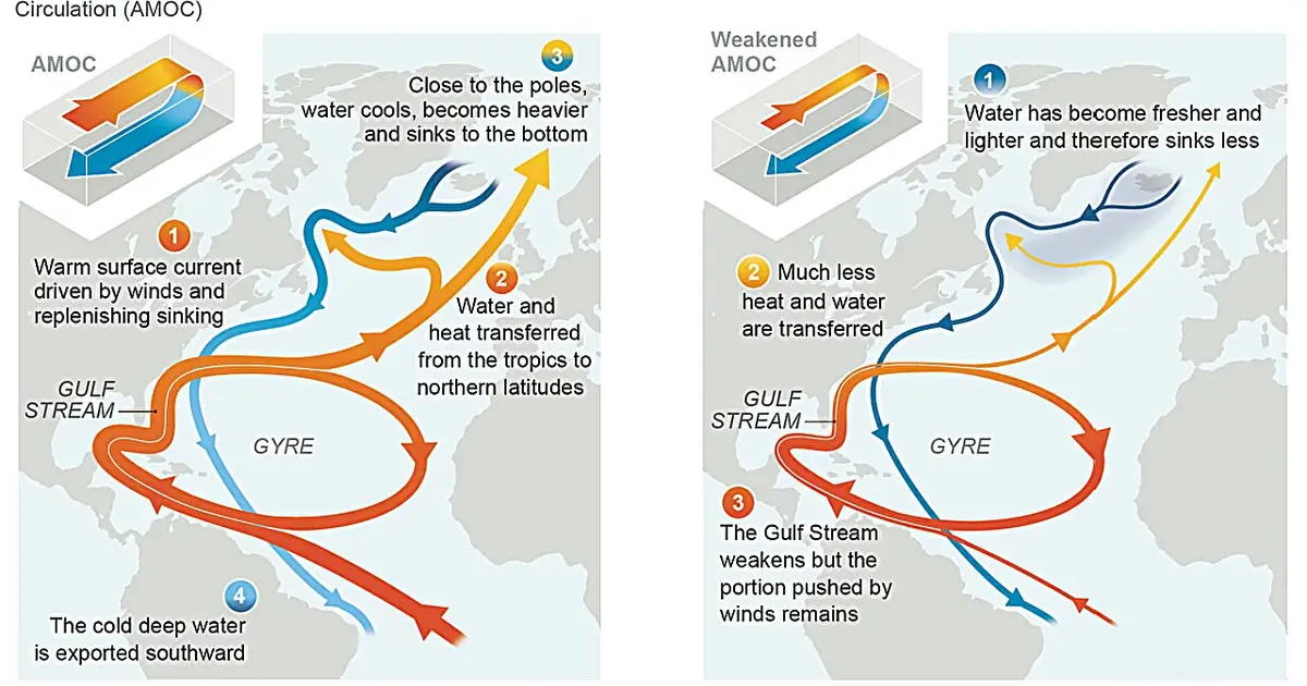 Rapid warming may tip Atlantic circulation at 2°C, while slower warming may avert collapse