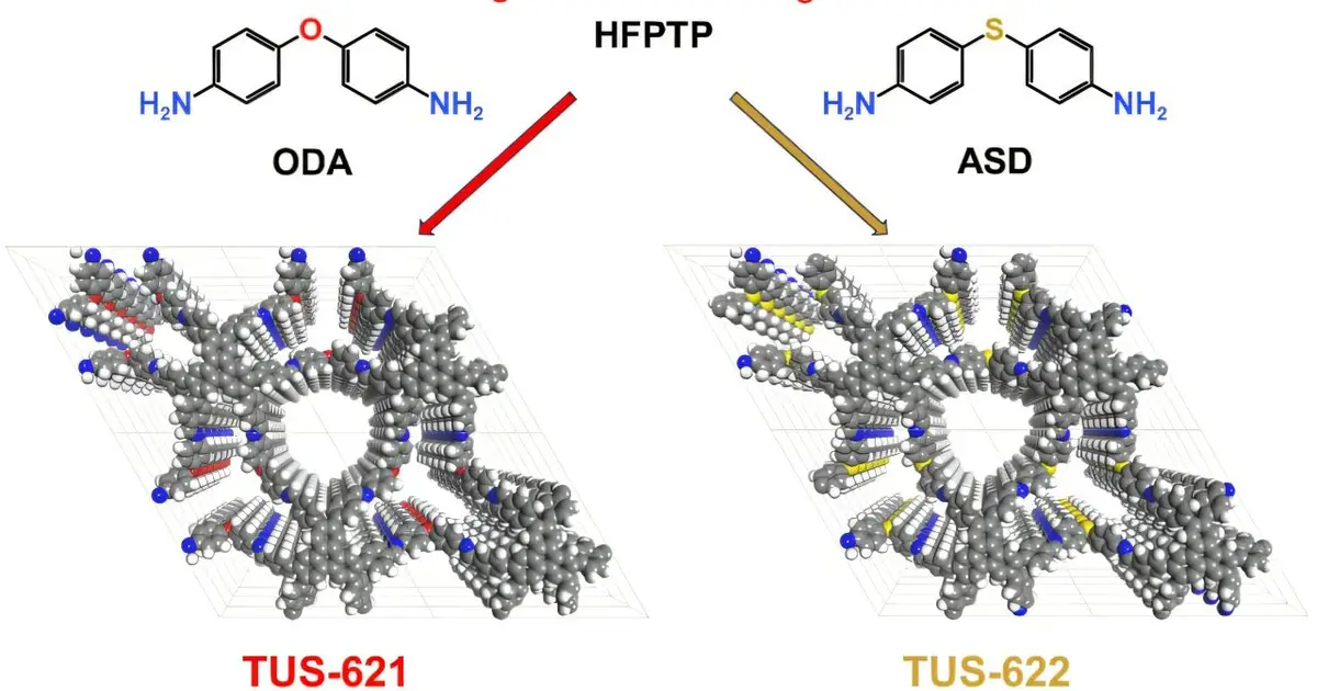 From pore chemistry to carbon capture, new COFs push beyond membrane performance limits