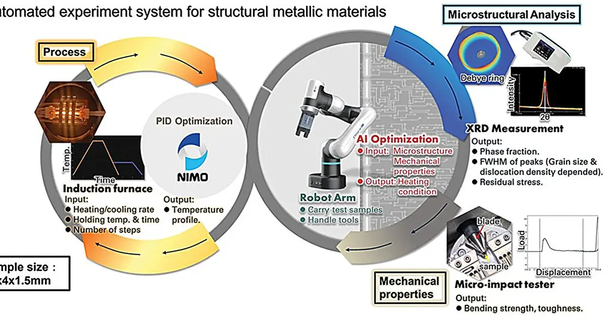 Fully automated testing of bulk metals paves the way for AI-driven materials development