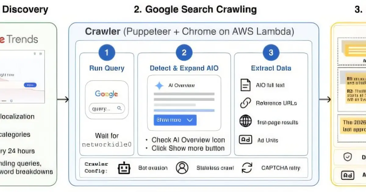 Extensive audit reveals gaps between Google AI answers and cited sources