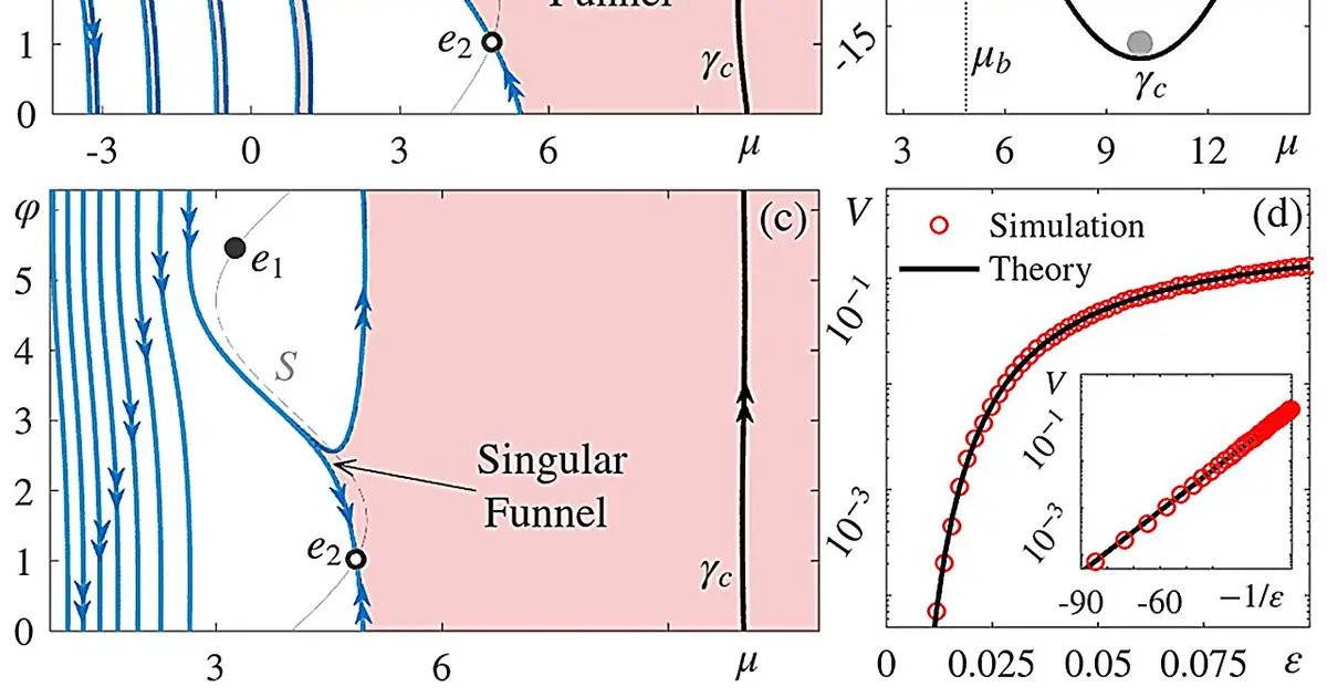 Hidden 'funnels' let complex systems slip between stable states