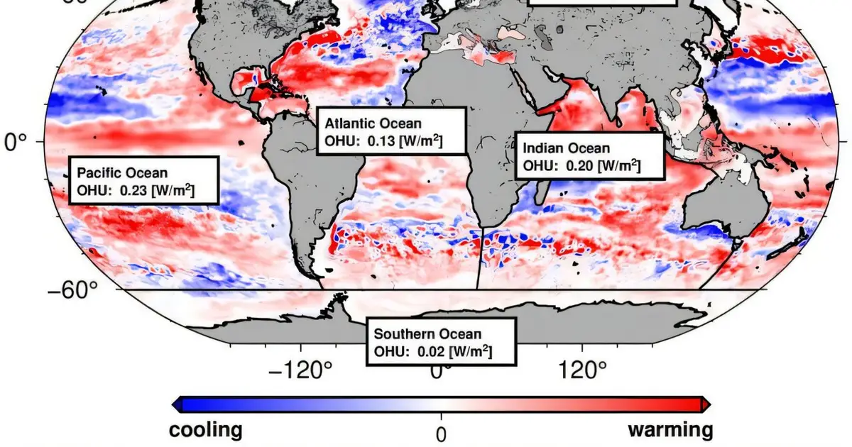 How much are the world's oceans warming? New method reveals double-digit percentage gaps from climate models
